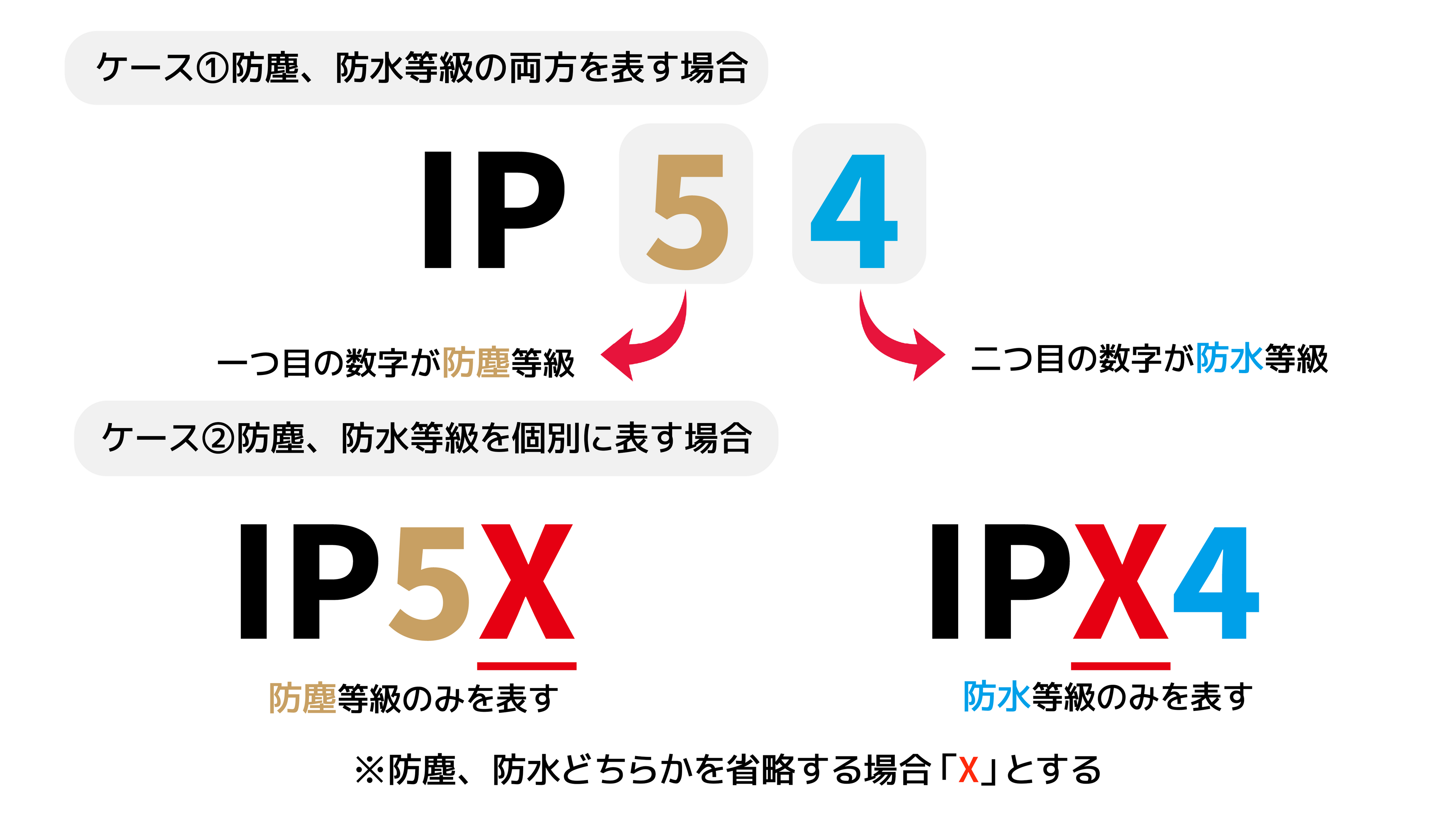 防水・防塵の規格「IPX」について – AINOHOT公式サイト